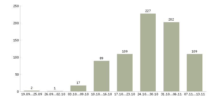 Работа «на завод требуется токарь»-Число вакансий «на завод требуется токарь» на сайте за 2 месяца