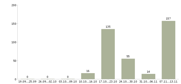 Работа «ночной менеджер в отель»-Число вакансий «ночной менеджер в отель» на сайте за 2 месяца