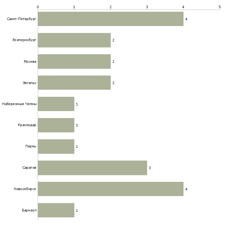 Найти работу ночной продавец флорист-Число вакансий «ночной продавец флорист» на сайте в городах Росcии