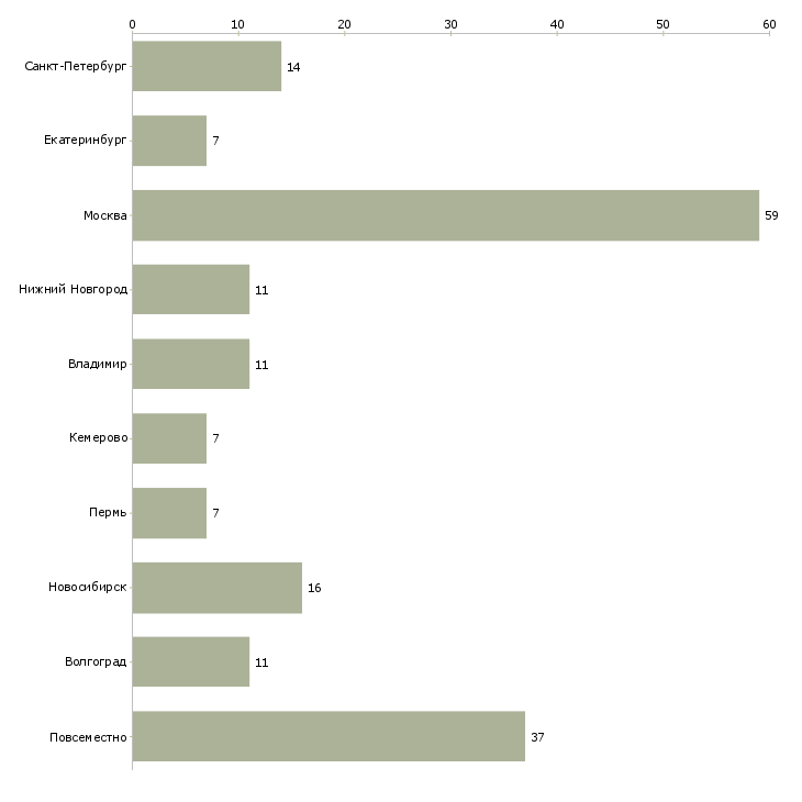 Найти работу нужен менеджер в интернет магазин-Число вакансий «нужен менеджер в интернет магазин» на сайте в городах Росcии