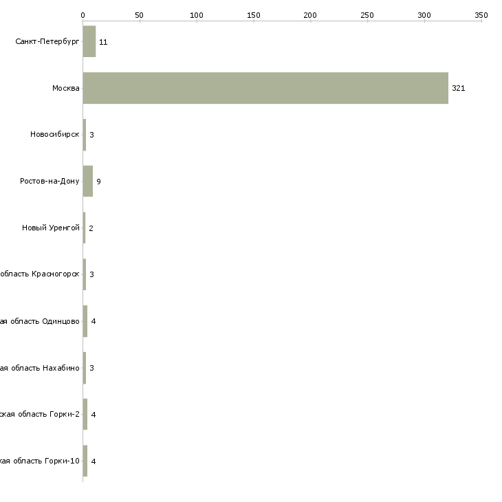 Найти работу няня к мальчику 5 лет-Число вакансий «няня к мальчику 5 лет» на сайте в городах Росcии