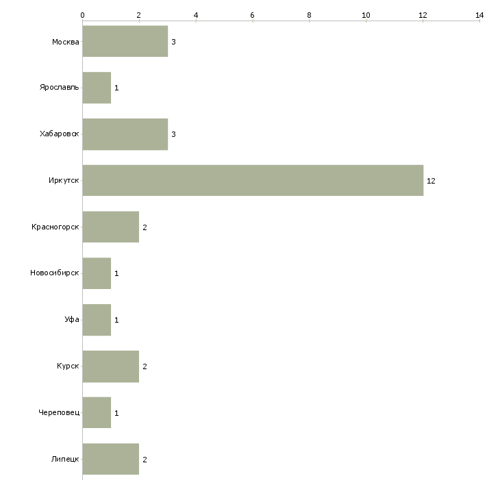 Найти работу обвальщик в мясной цех-Число вакансий «обвальщик в мясной цех» на сайте в городах Росcии