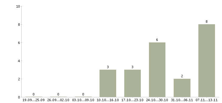 Работа «обвальщик в мясной цех»-Число вакансий «обвальщик в мясной цех» на сайте за 2 месяца