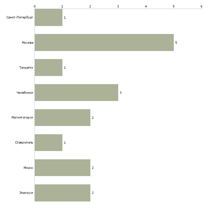 Найти работу оператор бронирования в турагентстве-Число вакансий «оператор бронирования в турагентстве» на сайте в городах Росcии