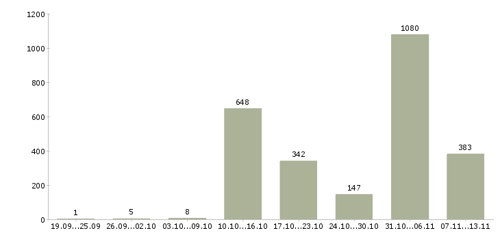 Работа «оператор информационного центра»-Число вакансий «оператор информационного центра» на сайте за 2 месяца