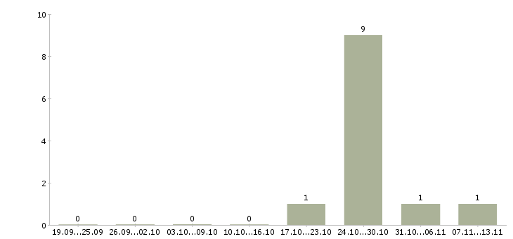 Работа «охранники на грузоперевозки»-Число вакансий «охранники на грузоперевозки» на сайте за 2 месяца