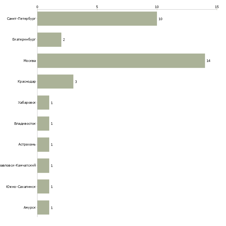 Найти работу переводчик английского и немецкого языков-Число вакансий «переводчик английского и немецкого языков» на сайте в городах Росcии