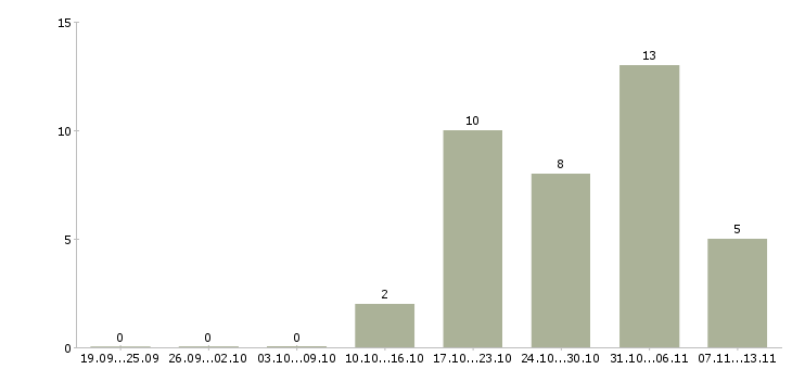 Работа «переводчик английского и немецкого языков»-Число вакансий «переводчик английского и немецкого языков» на сайте за 2 месяца