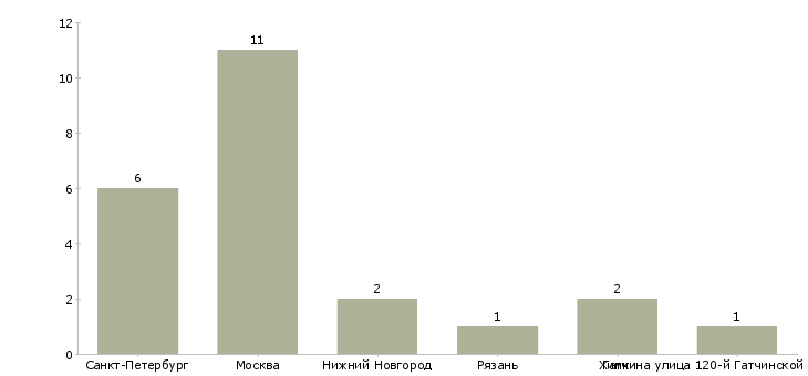 Найти работу персональный ассистент генерального директора-Число вакансий «персональный ассистент генерального директора» на сайте в городах Росcии