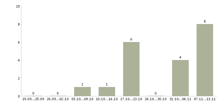 Работа «персональный ассистент генерального директора»-Число вакансий «персональный ассистент генерального директора» на сайте за 2 месяца