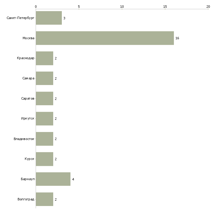 Найти работу помощник кадрового специалиста-Число вакансий «помощник кадрового специалиста» на сайте в городах Росcии