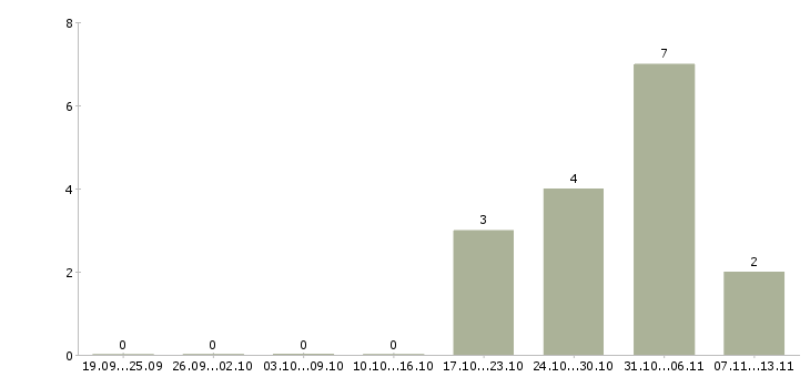 Работа «помощник менеджера в отдел закупок»-Число вакансий «помощник менеджера в отдел закупок» на сайте за 2 месяца