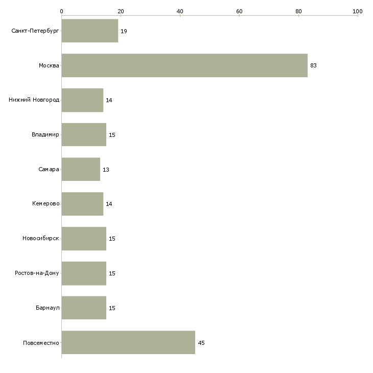 Найти работу помощник менеджера на дому-Число вакансий «помощник менеджера на дому» на сайте в городах Росcии
