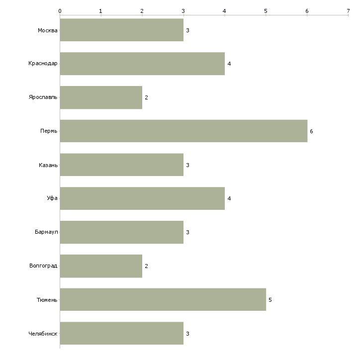 Найти работу помощник по подбору кадров-Число вакансий «помощник по подбору кадров» на сайте в городах Росcии