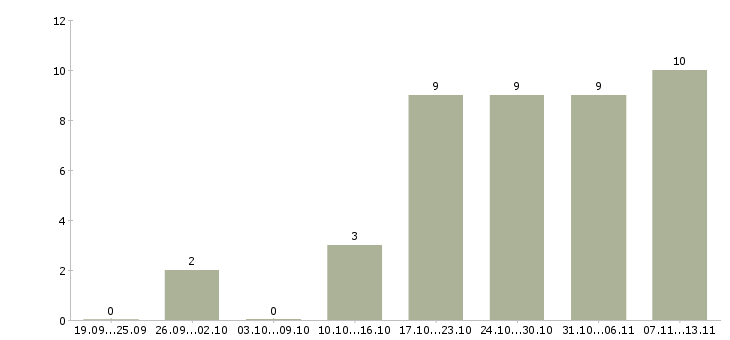 Работа «помощник по подбору кадров»-Число вакансий «помощник по подбору кадров» на сайте за 2 месяца