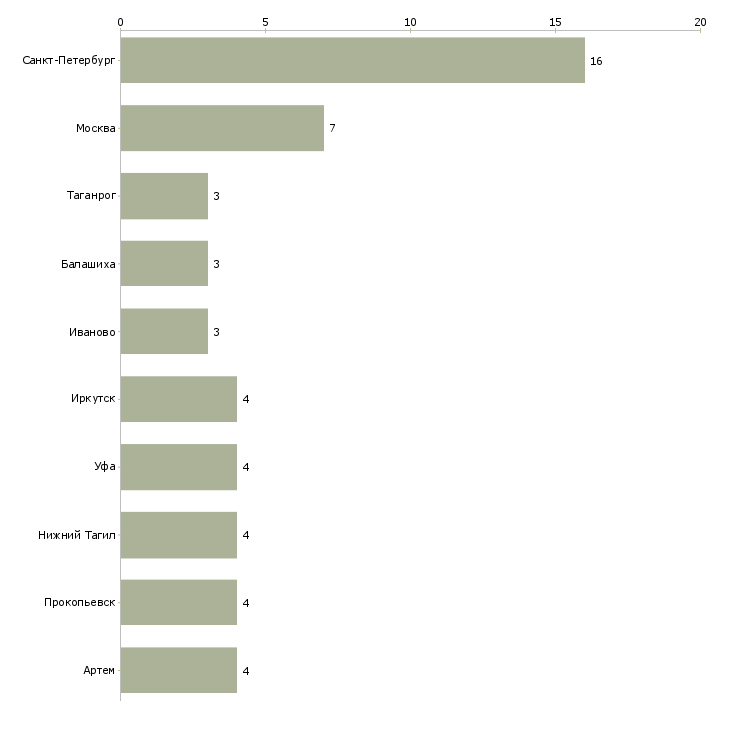 Найти работу помощник повара в гипермаркет-Число вакансий «помощник повара в гипермаркет» на сайте в городах Росcии
