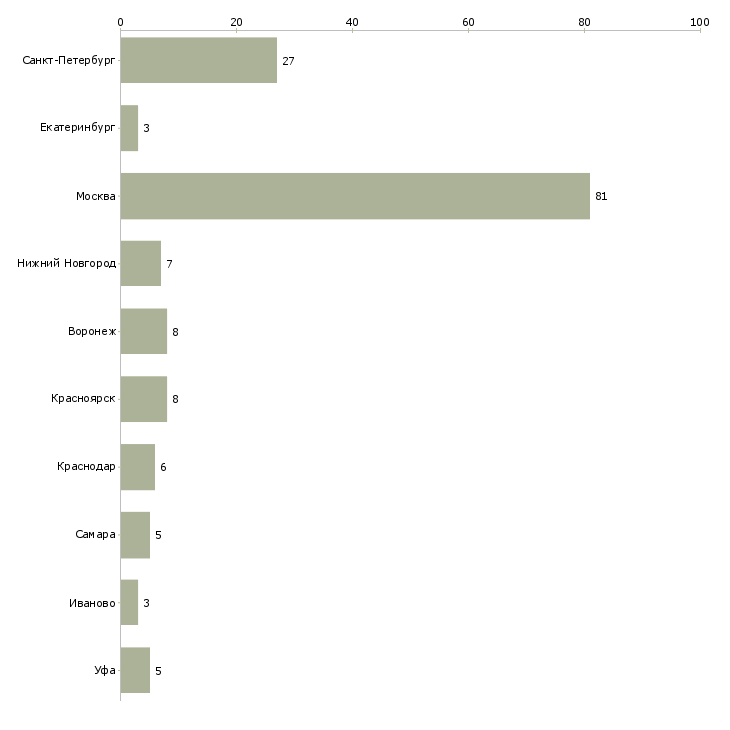 Найти работу помощник с медицинским образованием-Число вакансий «помощник с медицинским образованием» на сайте в городах Росcии