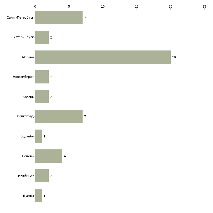 Найти работу программист axapta-Число вакансий «программист axapta» на сайте в городах Росcии