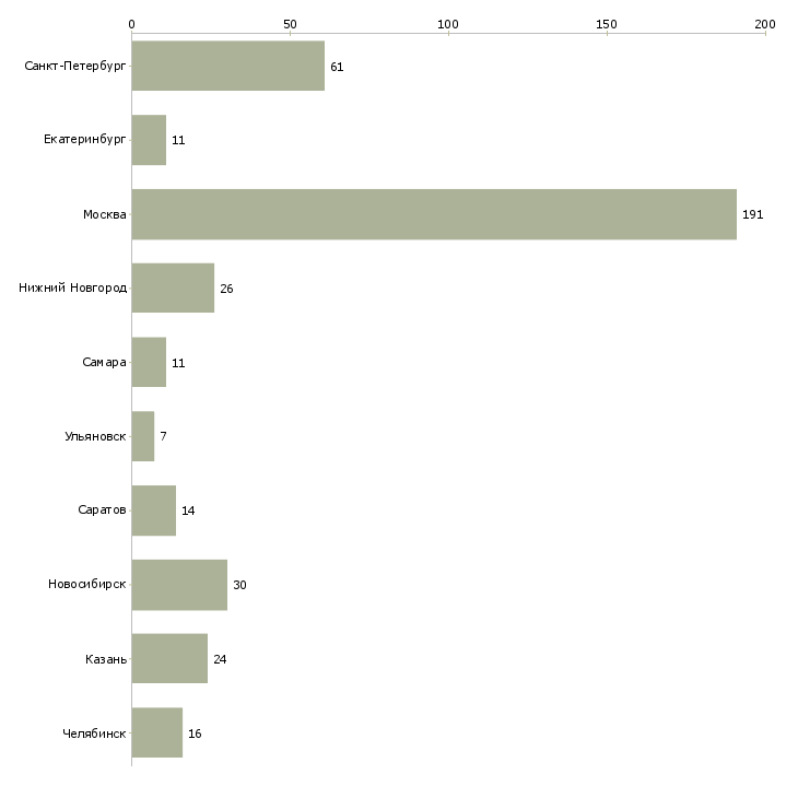 Найти работу программист отдела разработки-Число вакансий «программист отдела разработки» на сайте в городах Росcии