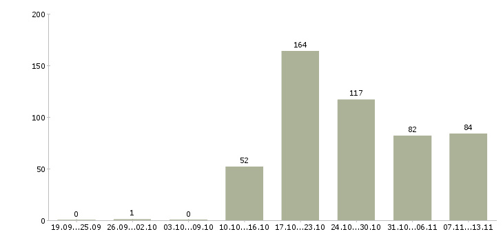 Работа «продавец в новый супермаркет»-Число вакансий «продавец в новый супермаркет» на сайте за 2 месяца