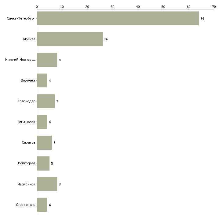 Найти работу продавец в отдел овощей-Число вакансий «продавец в отдел овощей» на сайте в городах Росcии