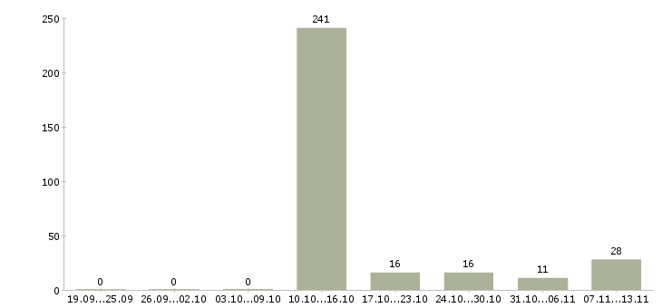Работа «продавец в отдел овощей»-Число вакансий «продавец в отдел овощей» на сайте за 2 месяца