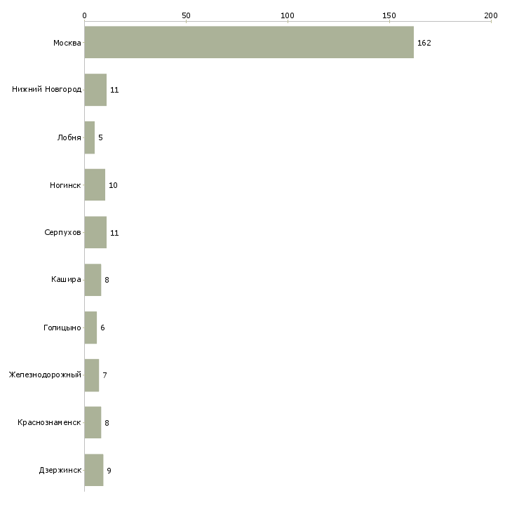 Найти работу продавец в салон теле 2-Число вакансий «продавец в салон теле 2» на сайте в городах Росcии