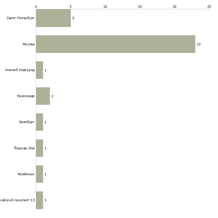 Найти работу продавец консультант автомобилей с пробегом-Число вакансий «продавец консультант автомобилей с пробегом» на сайте в городах Росcии