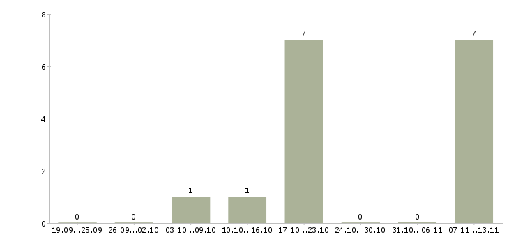 Работа «промоутер для опросов»-Число вакансий «промоутер для опросов» на сайте за 2 месяца