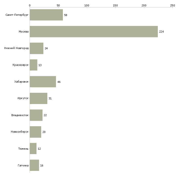 Найти работу работник в новый офис-Число вакансий «работник в новый офис» на сайте в городах Росcии