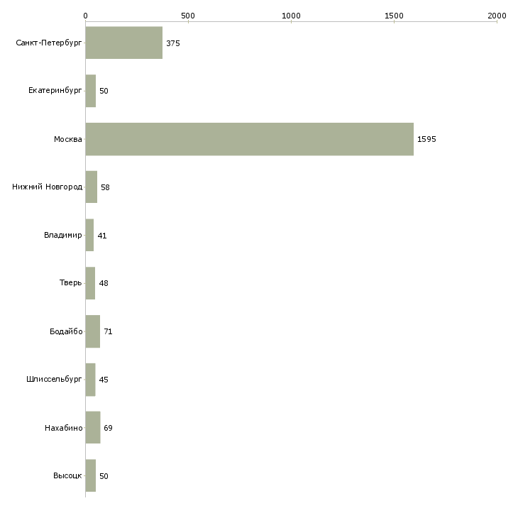Найти работу рабочий склада одежды-Число вакансий «рабочий склада одежды» на сайте в городах Росcии