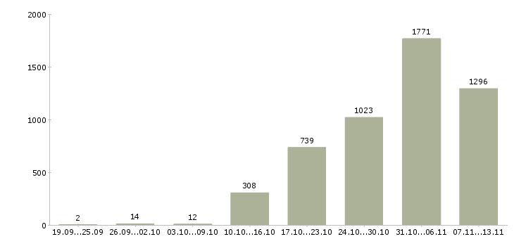 Работа «рабочий склада одежды»-Число вакансий «рабочий склада одежды» на сайте за 2 месяца