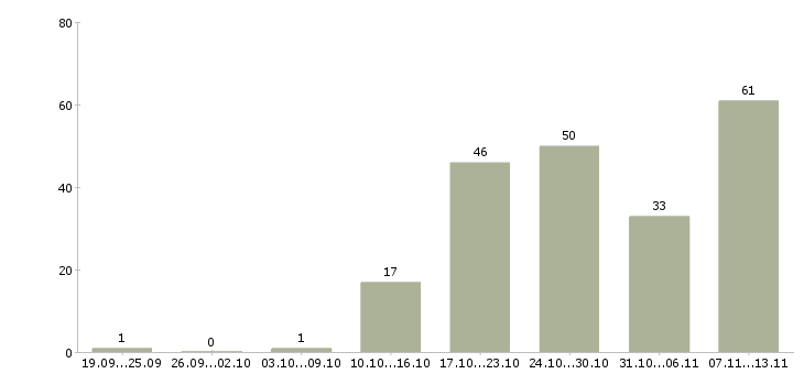 Работа «региональный управляющий магазинами»-Число вакансий «региональный управляющий магазинами» на сайте за 2 месяца