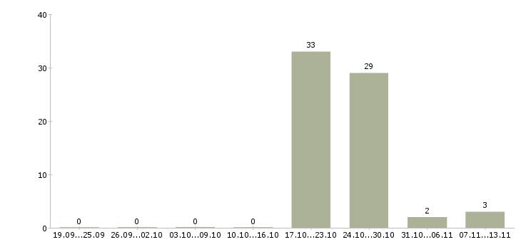 Работа «рихтовщик кузовов»-Число вакансий «рихтовщик кузовов» на сайте за 2 месяца
