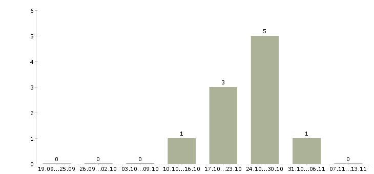 Работа «руководитель депозитария»-Число вакансий «руководитель депозитария» на сайте за 2 месяца