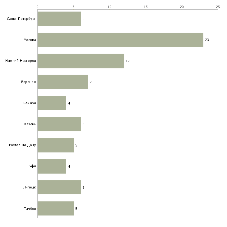 Найти работу руководитель логистической службы-Число вакансий «руководитель логистической службы» на сайте в городах Росcии