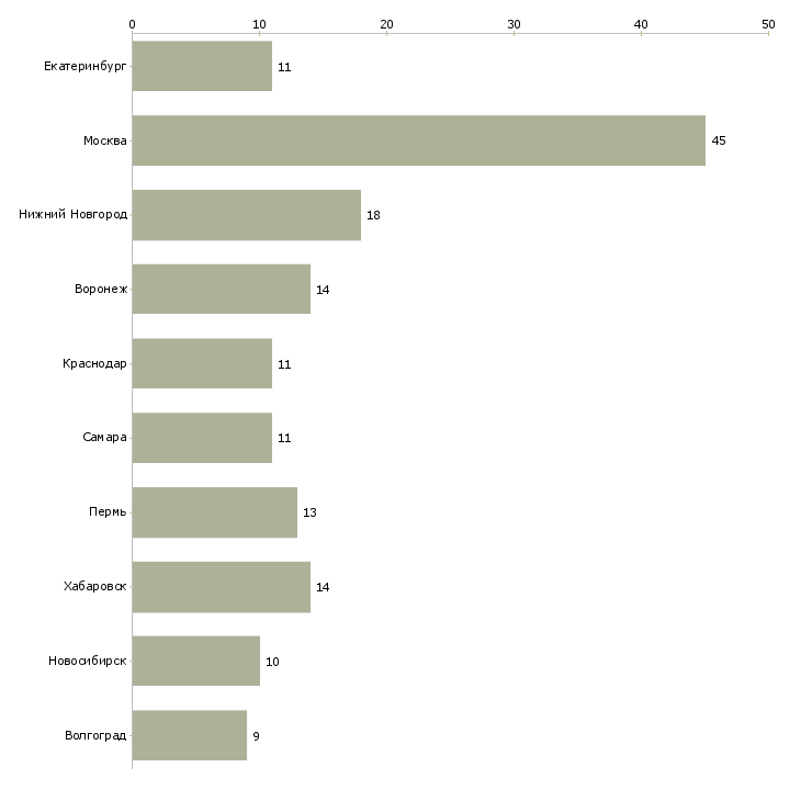 Найти работу руководитель филиала в регионе-Число вакансий «руководитель филиала в регионе» на сайте в городах Росcии