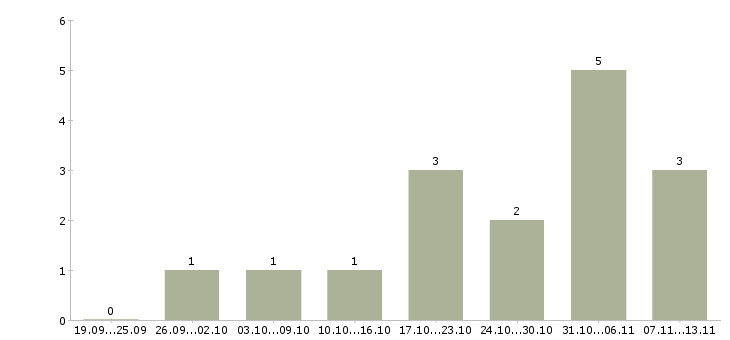 Работа «сборщик мебели и дверей»-Число вакансий «сборщик мебели и дверей» на сайте за 2 месяца