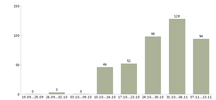 Работа «сборщики заказов на склад»-Число вакансий «сборщики заказов на склад» на сайте за 2 месяца