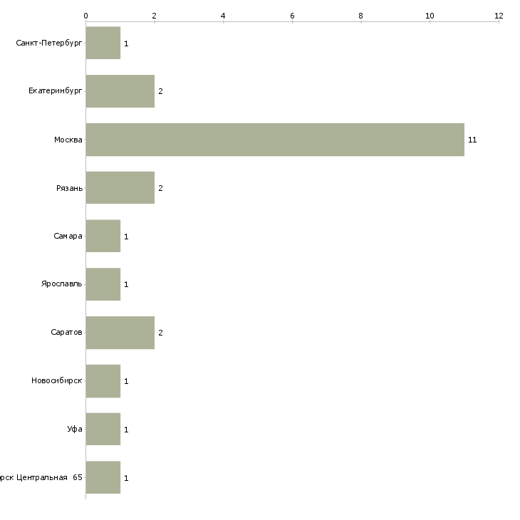 Найти работу секретарь главного бухгалтера-Число вакансий «секретарь главного бухгалтера» на сайте в городах Росcии