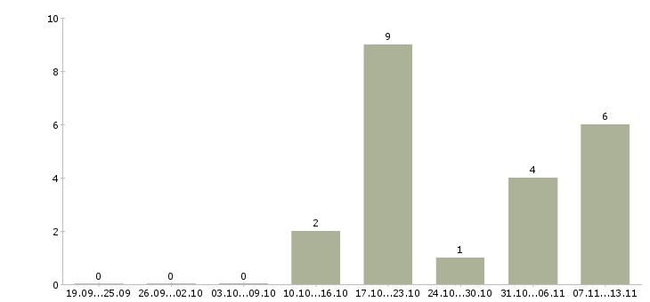 Работа «секретарь главного бухгалтера»-Число вакансий «секретарь главного бухгалтера» на сайте за 2 месяца