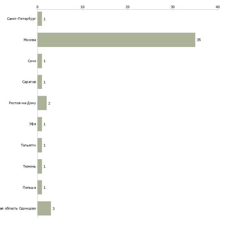 Найти работу сиделка по уходу за мужчиной-Число вакансий «сиделка по уходу за мужчиной» на сайте в городах Росcии