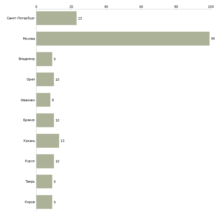 Найти работу сортировщик на производство-Число вакансий «сортировщик на производство» на сайте в городах Росcии