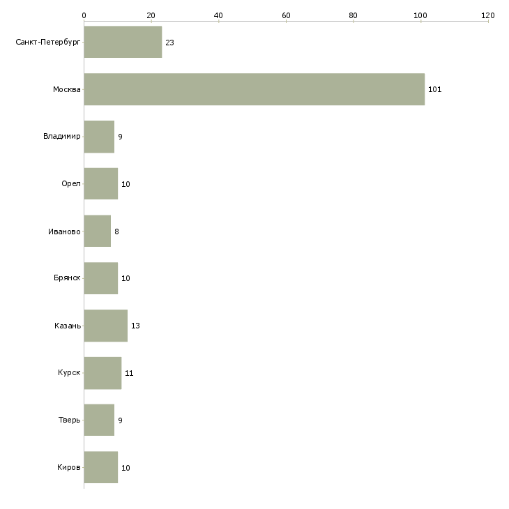 Найти работу сортировщик производства-Число вакансий «сортировщик производства» на сайте в городах Росcии