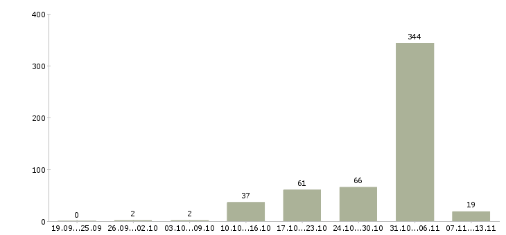 Работа «сортировщик производства»-Число вакансий «сортировщик производства» на сайте за 2 месяца