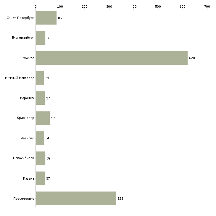 Найти работу сотрудник для обработки заявок-Число вакансий «сотрудник для обработки заявок» на сайте в городах Росcии
