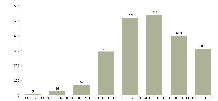 Работа «сотрудник для обработки заявок»-Число вакансий «сотрудник для обработки заявок» на сайте за 2 месяца