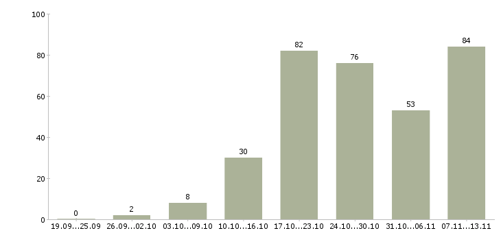 Работа «сотрудник на удаленное рабочее место»-Число вакансий «сотрудник на удаленное рабочее место» на сайте за 2 месяца