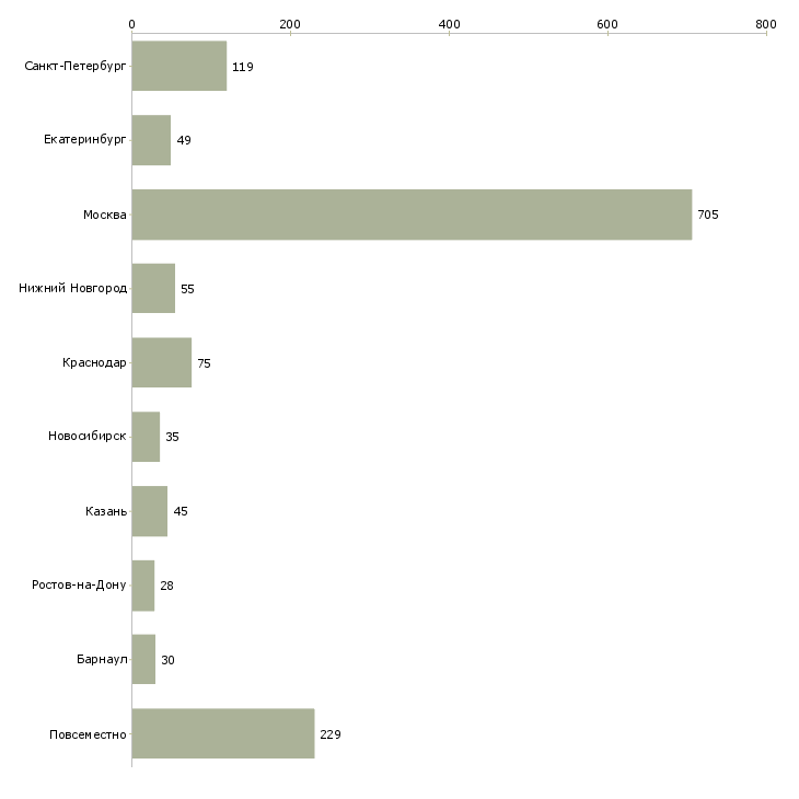 Найти работу сотрудник по обработке заявок-Число вакансий «сотрудник по обработке заявок» на сайте в городах Росcии