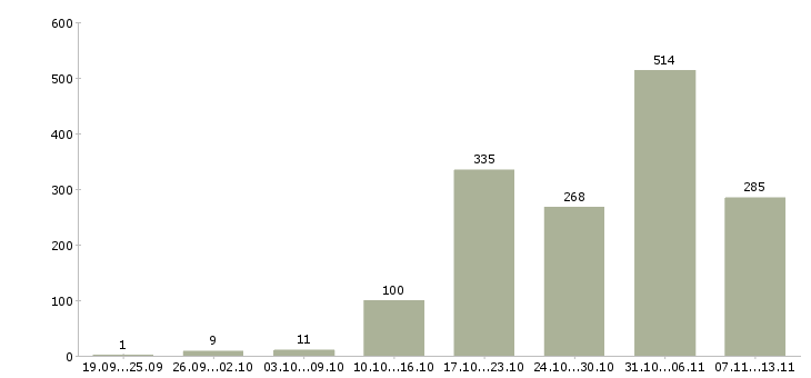 Работа «специалист отдела консультирования»-Число вакансий «специалист отдела консультирования» на сайте за 2 месяца